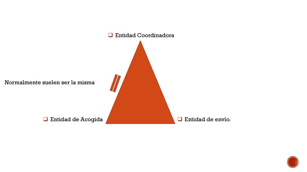 Entidad Coordinadora Normalmente suelen ser la misma Entidad de Acogida Entidad de envío.