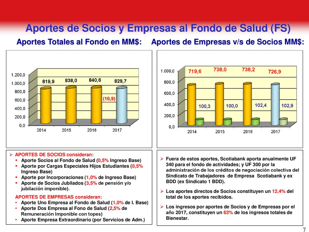 Aportes de Socios y Empresas al Fondo de Salud (FS)