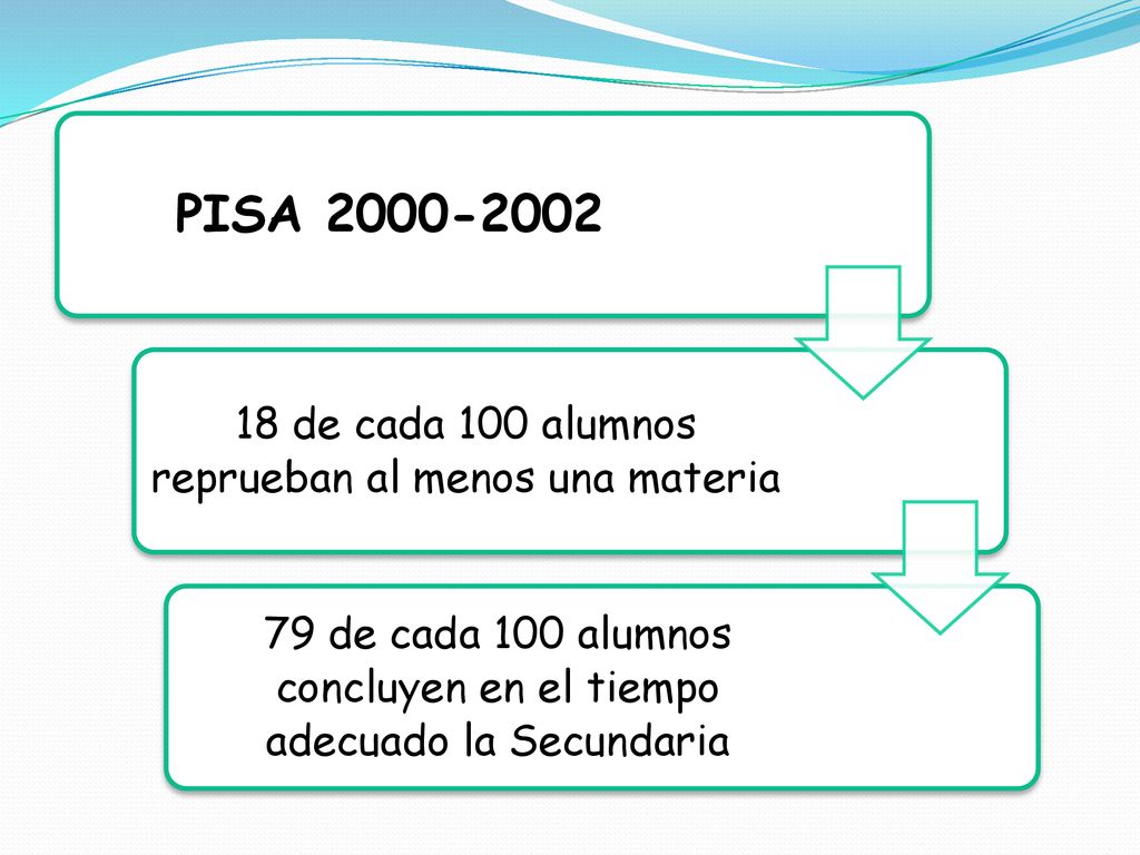 PISA de cada 100 alumnos reprueban al menos una materia