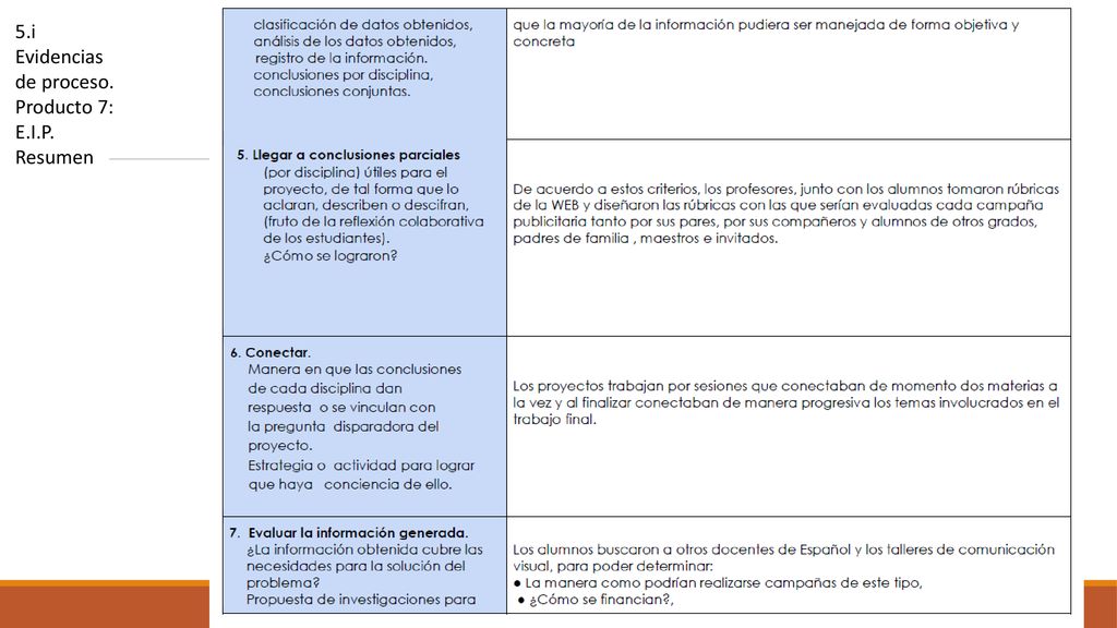 5.i Evidencias de proceso. Producto 7: E.I.P. Resumen