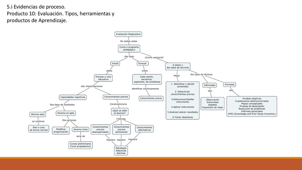 5. i Evidencias de proceso. Producto 10: Evaluación