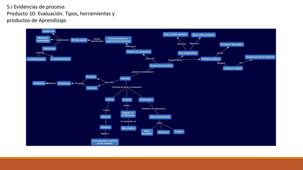5. i Evidencias de proceso. Producto 10: Evaluación