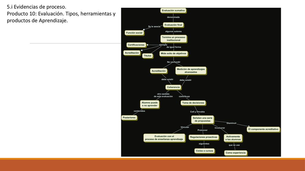 5. i Evidencias de proceso. Producto 10: Evaluación