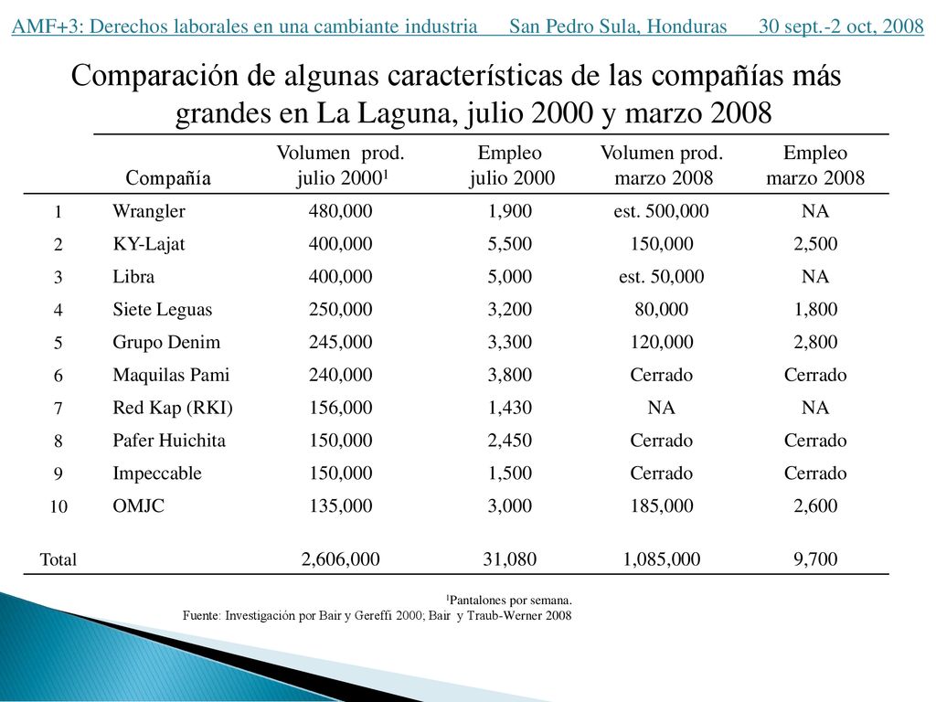 Comparación de algunas características de las compañías más grandes en La Laguna, julio 2000 y marzo 2008