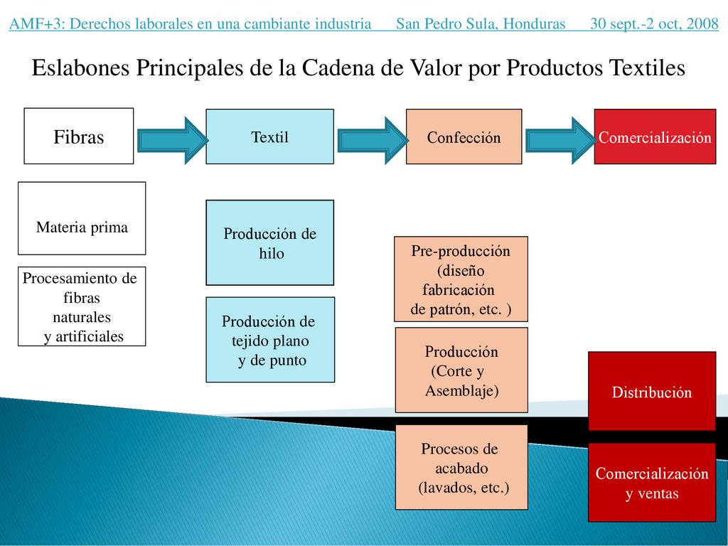 Eslabones Principales de la Cadena de Valor por Productos Textiles