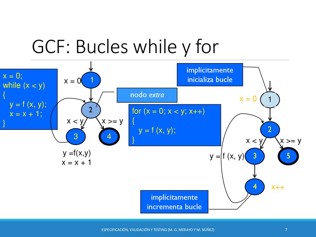 GCF: Bucles while y for 1 x = 0 x = 0 implícitamente inicializa bucle