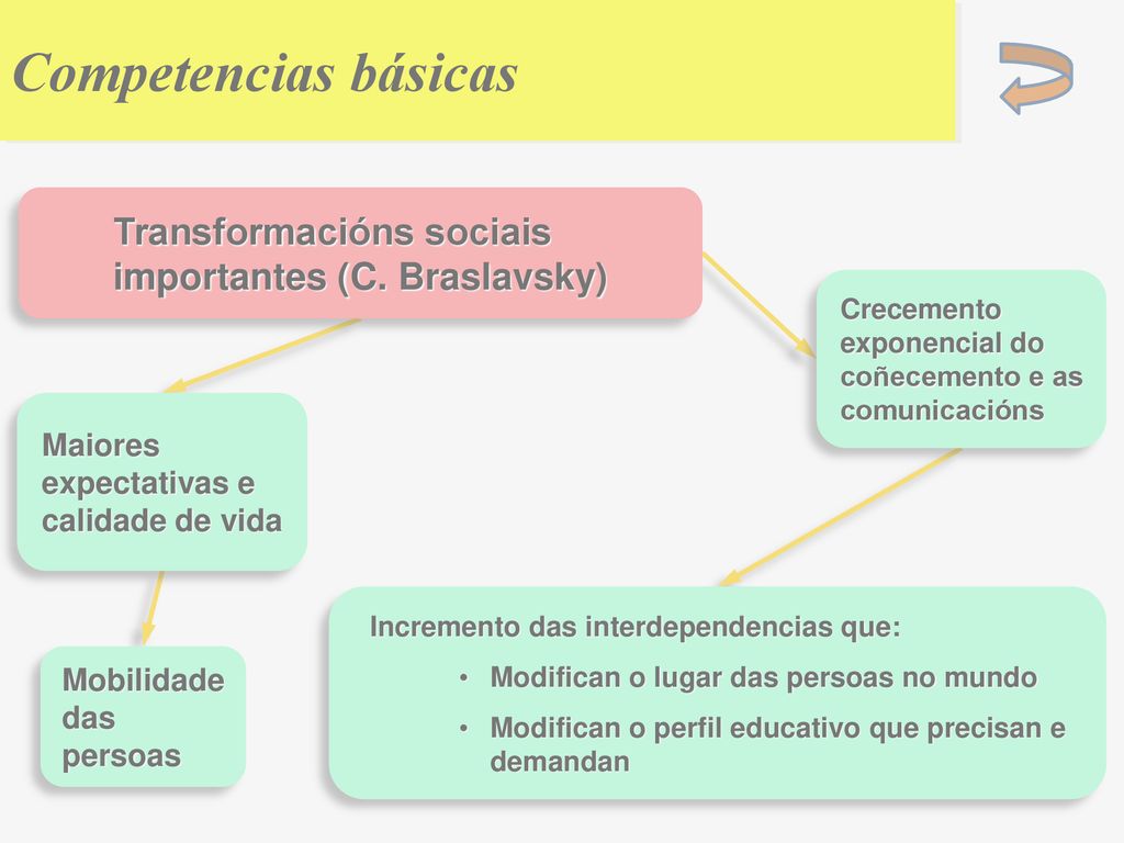 Competencias básicas Transformacións sociais importantes (C. Braslavsky) Crecemento exponencial do coñecemento e as comunicacións.
