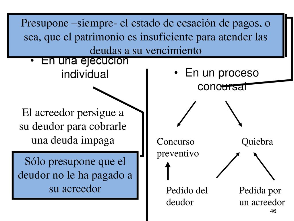 Presupone –siempre- el estado de cesación de pagos, o sea, que el patrimonio es insuficiente para atender las deudas a su vencimiento