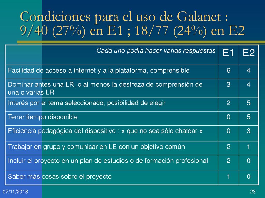 Condiciones para el uso de Galanet : 9/40 (27%) en E1 ; 18/77 (24%) en E2