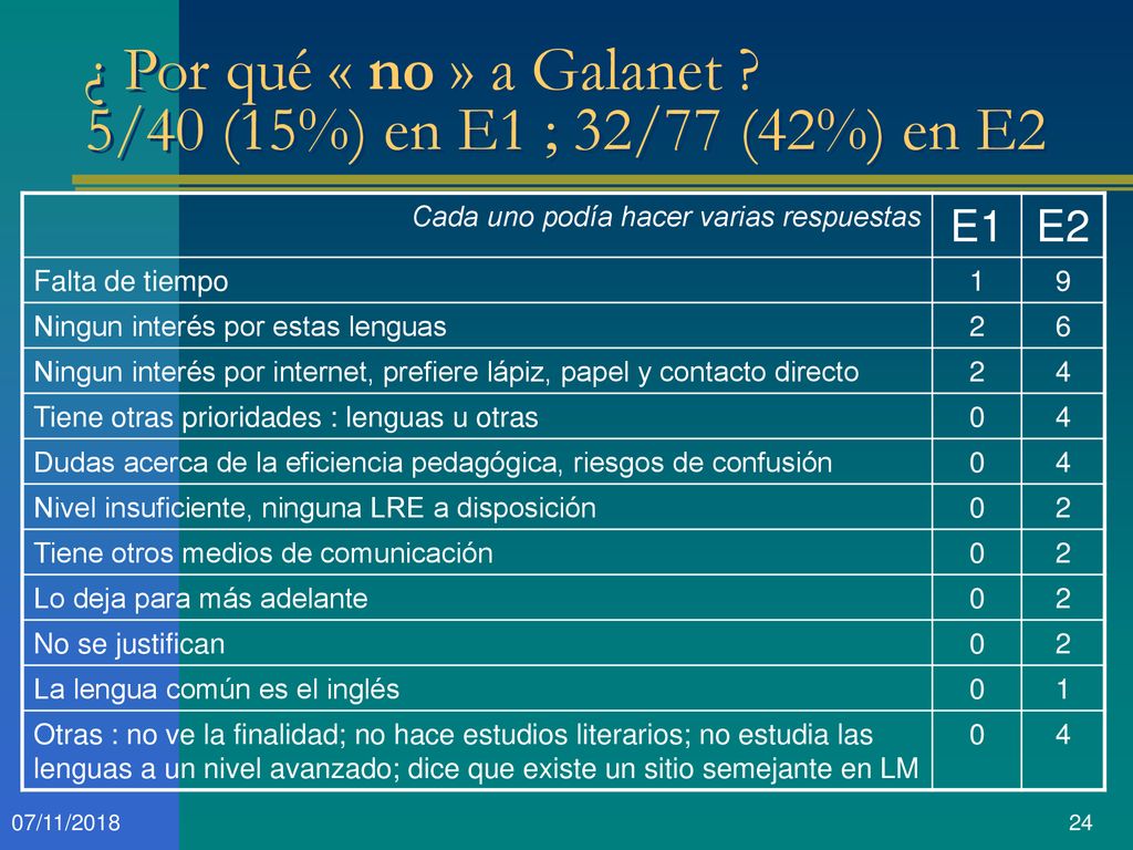 ¿ Por qué « no » a Galanet 5/40 (15%) en E1 ; 32/77 (42%) en E2