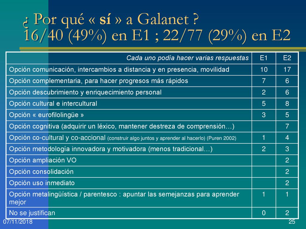 ¿ Por qué « sí » a Galanet 16/40 (49%) en E1 ; 22/77 (29%) en E2