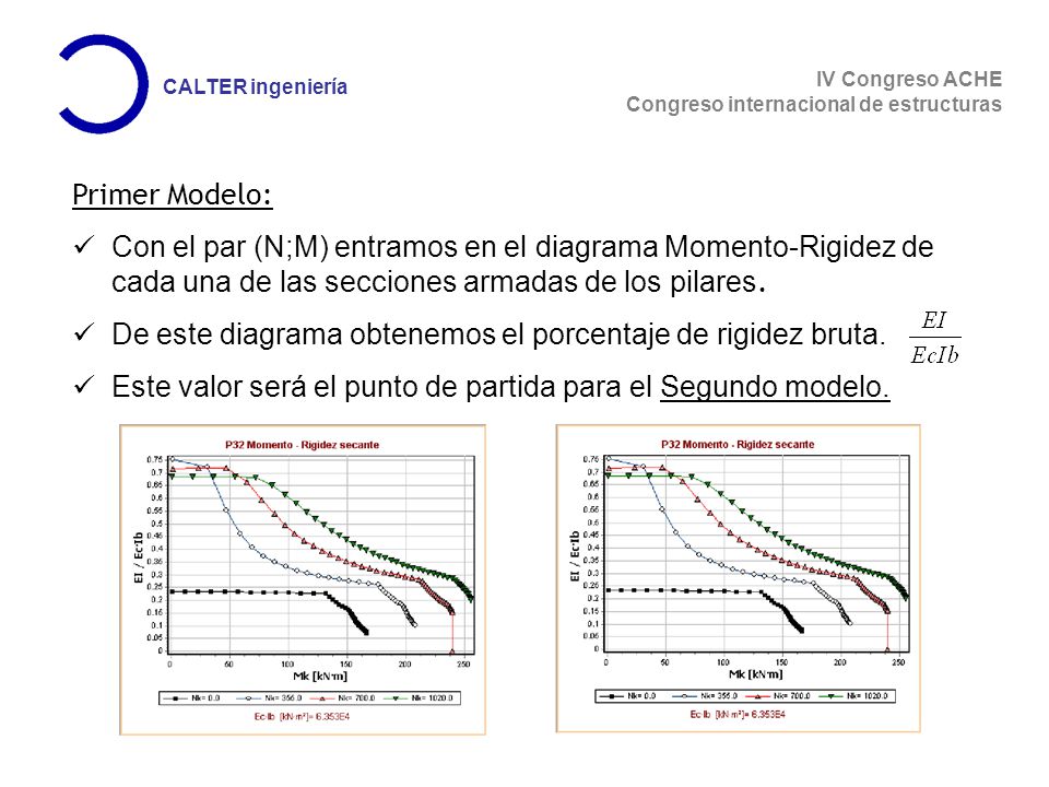 Primer Modelo: Con el par (N;M) entramos en el diagrama Momento-Rigidez de cada una de las secciones armadas de los pilares.
