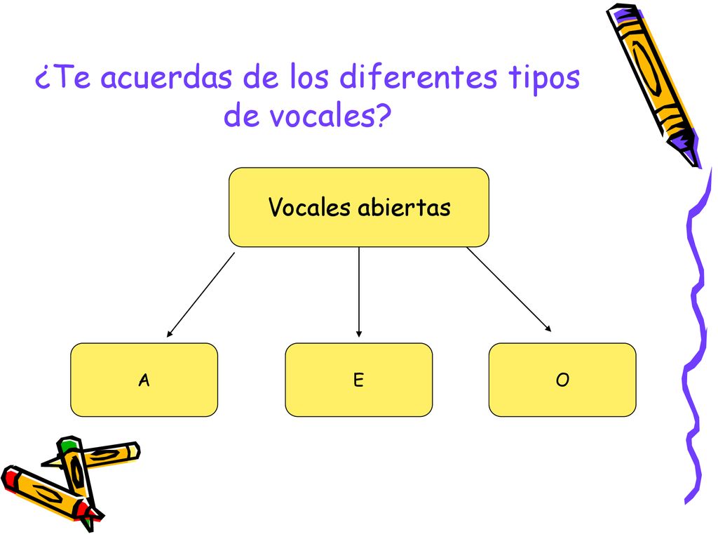 ¿Te acuerdas de los diferentes tipos de vocales