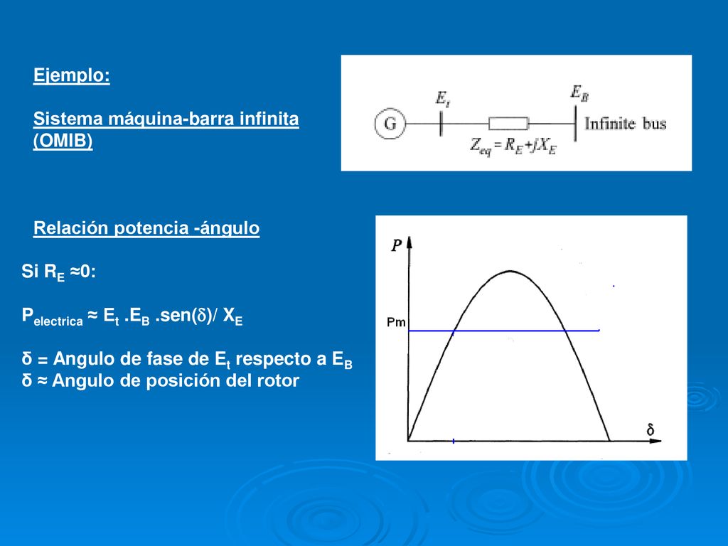 Ejemplo: Sistema máquina-barra infinita. (OMIB) Relación potencia -ángulo. Si RE ≈0: Pelectrica ≈ Et .EB .sen()/ XE.
