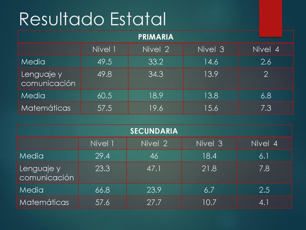 Resultado Estatal PRIMARIA Nivel 1 Nivel 2 Nivel 3 Nivel 4 Media 49.5
