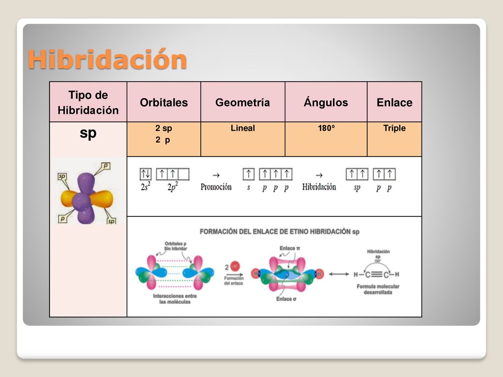 Hibridación sp Tipo de Hibridación Orbitales Geometría Ángulos Enlace