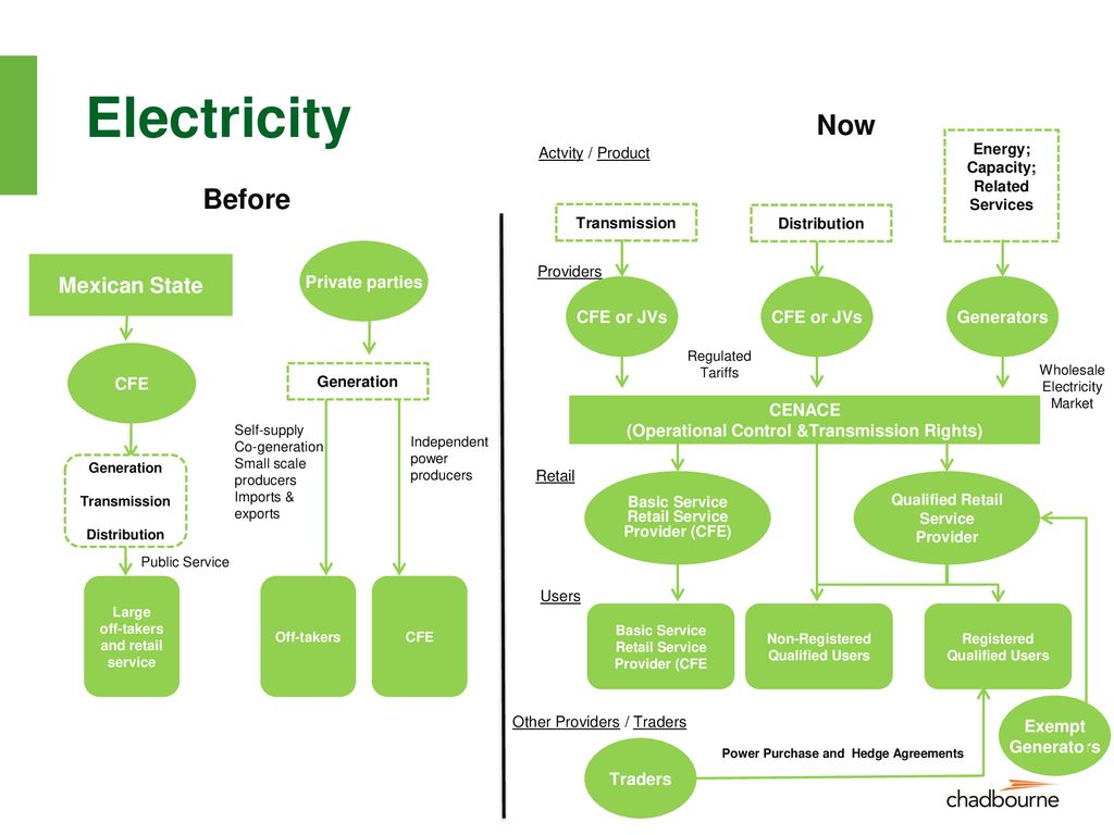 Electricity Now Before Mexican State Private parties CFE or JVs