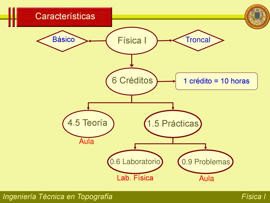 Características Física I 6 Créditos 4.5 Teoría 1.5 Prácticas Básico