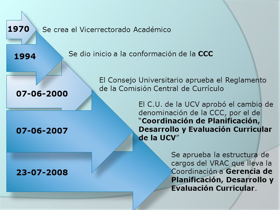 1970 Se crea el Vicerrectorado Académico. Se dio inicio a la conformación de la CCC