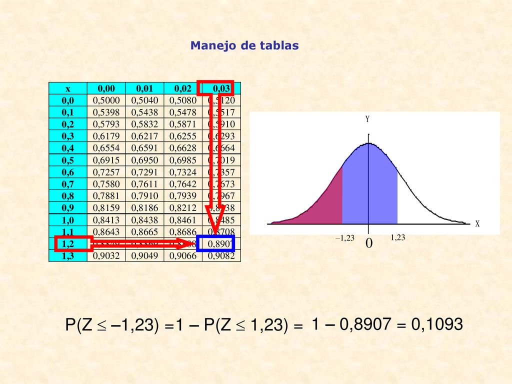 P(Z  –1,23) = 1 – P(Z  1,23) = 1 – 0,8907 = 0,1093 Manejo de tablas