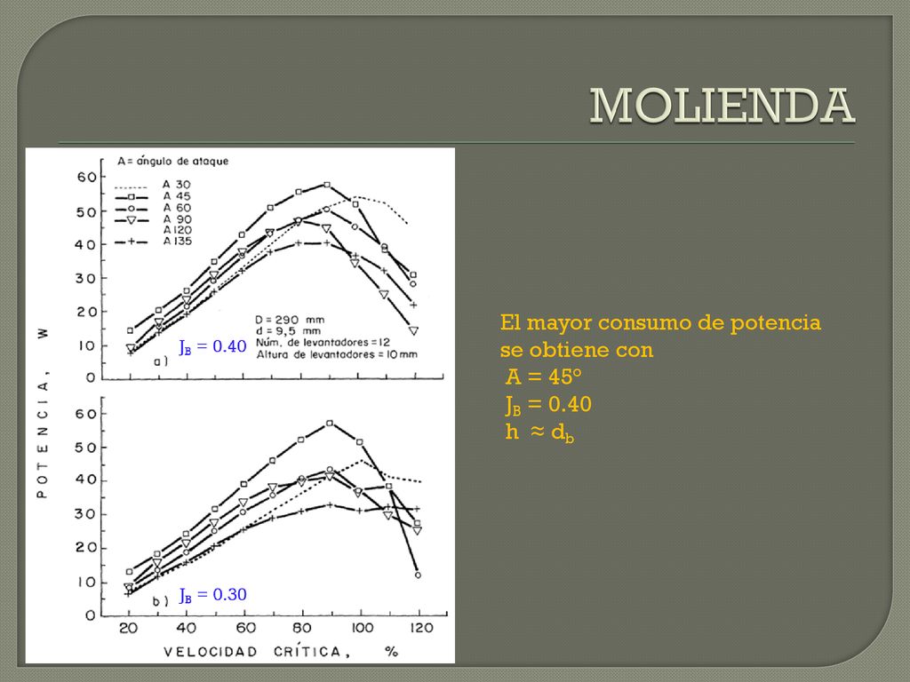 MOLIENDA El mayor consumo de potencia se obtiene con A = 45° JB = 0.40