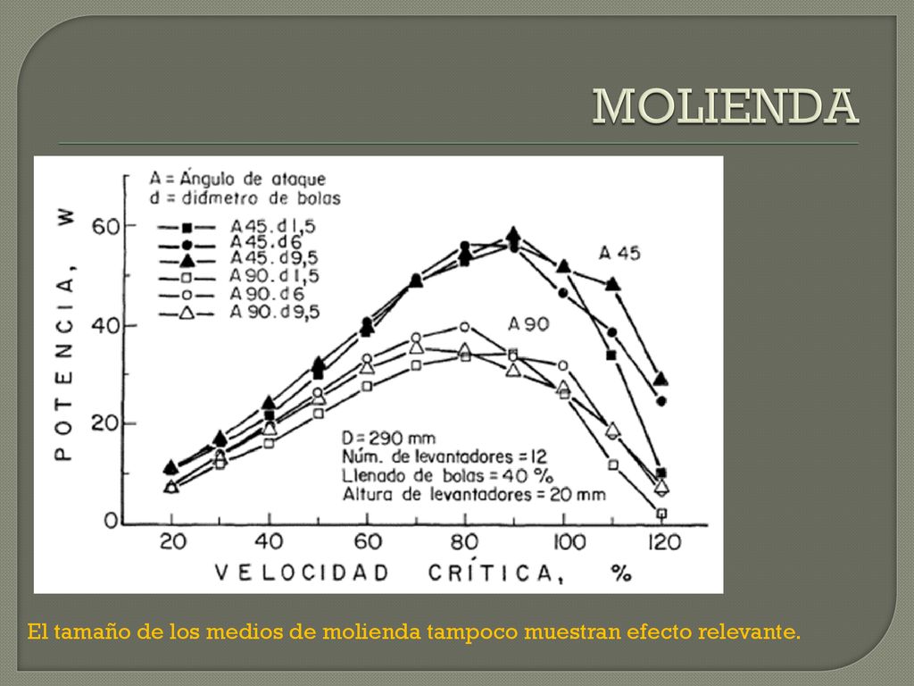 MOLIENDA El tamaño de los medios de molienda tampoco muestran efecto relevante.