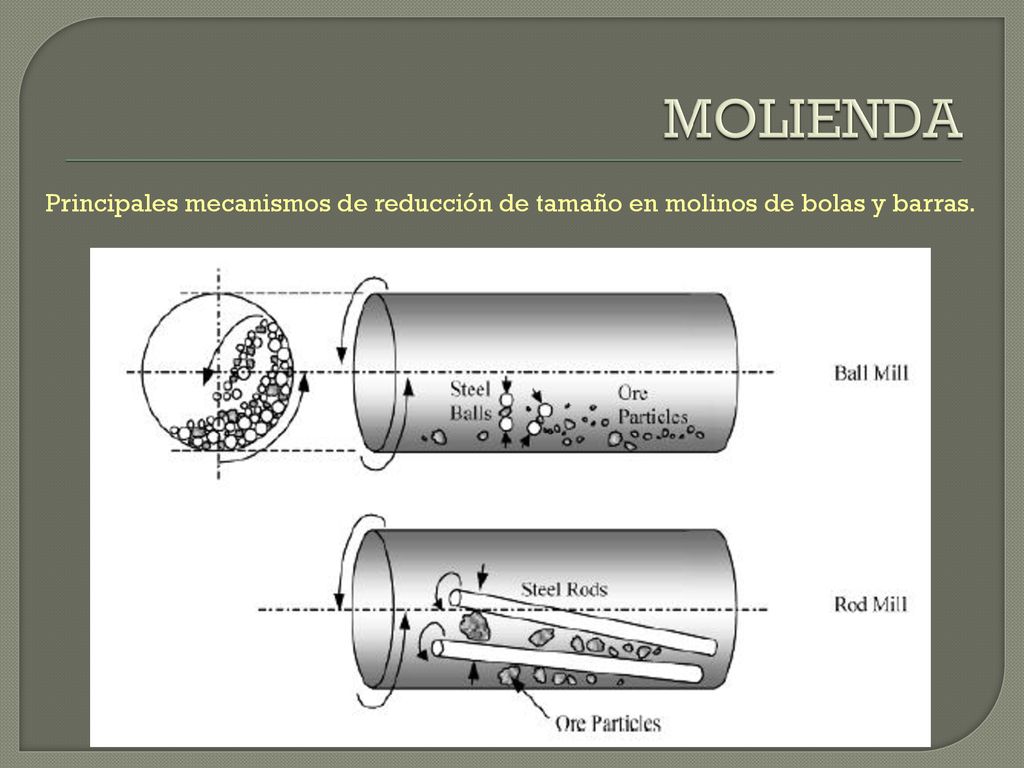 MOLIENDA Principales mecanismos de reducción de tamaño en molinos de bolas y barras.