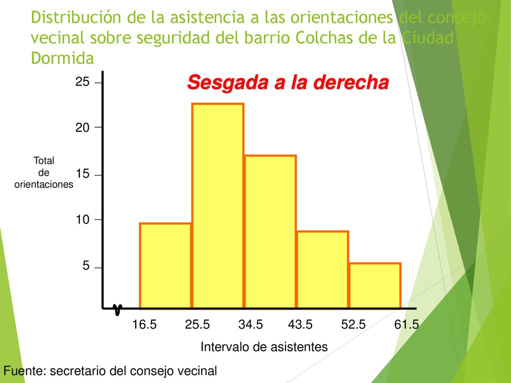 Distribución de la asistencia a las orientaciones del consejo vecinal sobre seguridad del barrio Colchas de la Ciudad Dormida