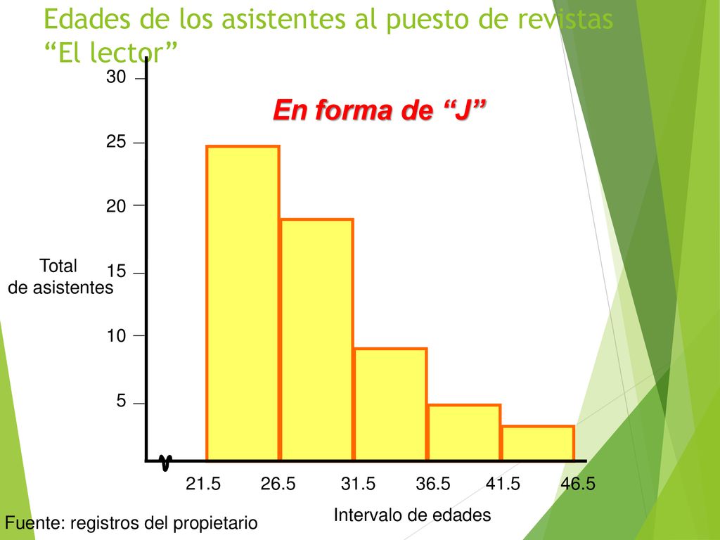 Edades de los asistentes al puesto de revistas El lector