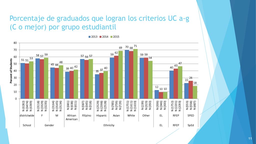 Porcentaje de graduados que logran los criterios UC a-g (C o mejor) por grupo estudiantil
