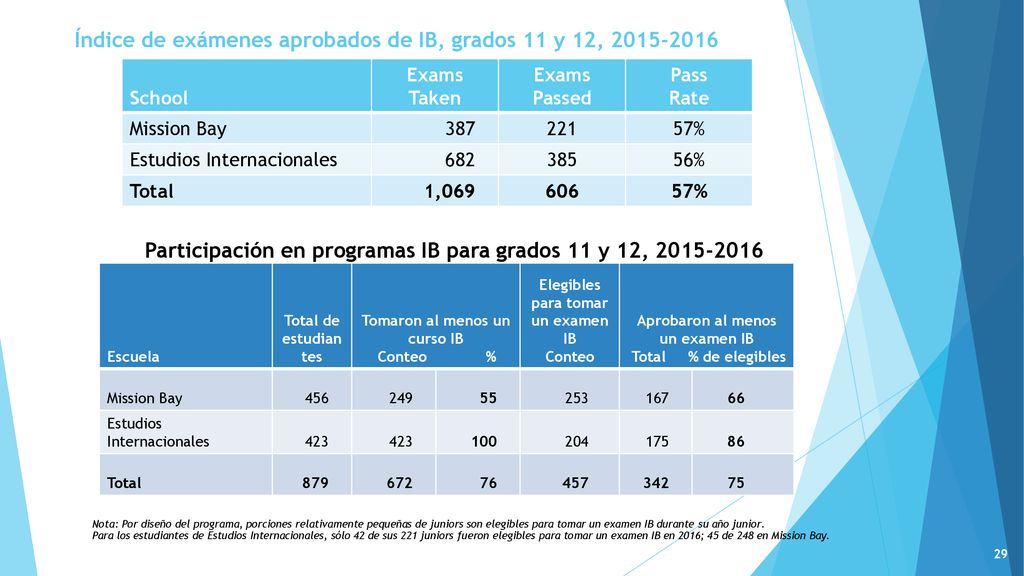 Índice de exámenes aprobados de IB, grados 11 y 12,