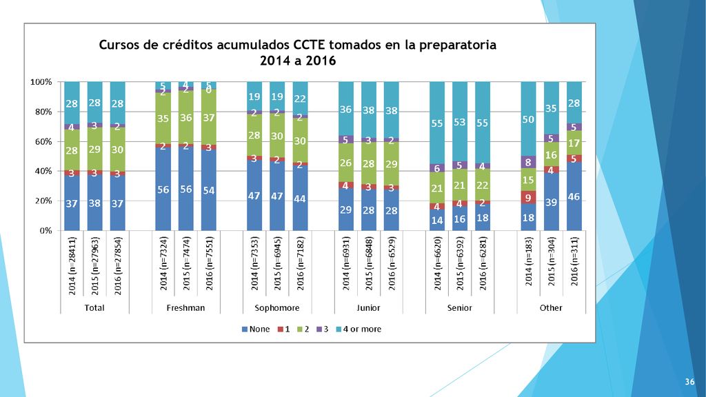 Cursos de créditos acumulados CCTE tomados en la preparatoria