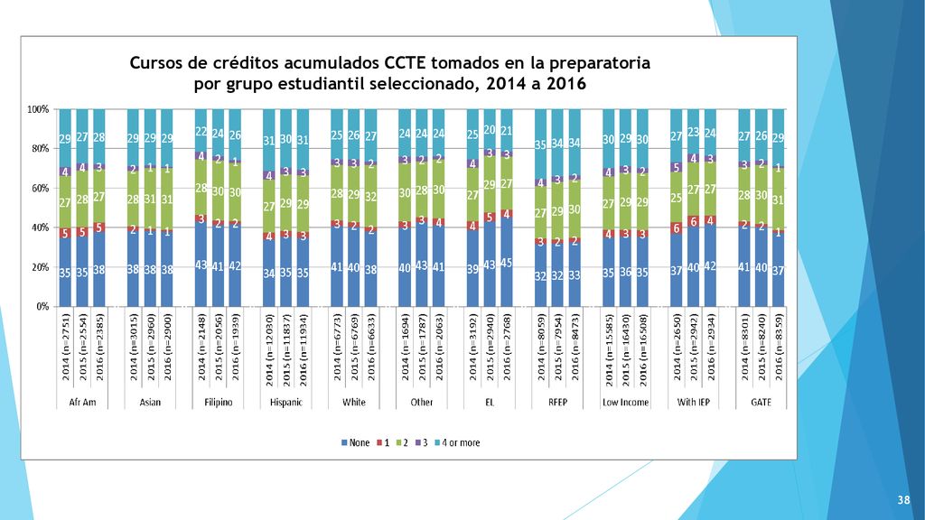 Cursos de créditos acumulados CCTE tomados en la preparatoria