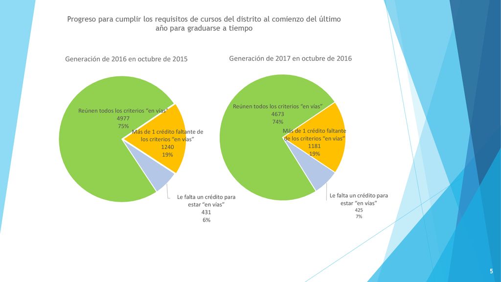 Progreso para cumplir los requisitos de cursos del distrito al comienzo del último año para graduarse a tiempo