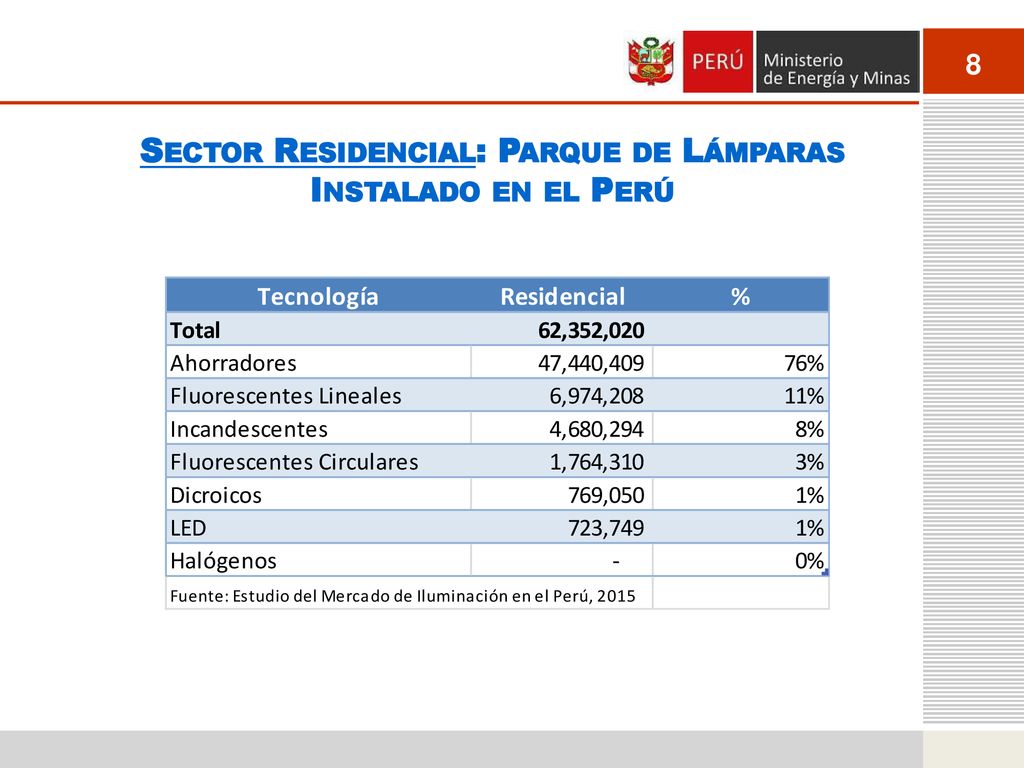 Sector Residencial: Parque de Lámparas Instalado en el Perú
