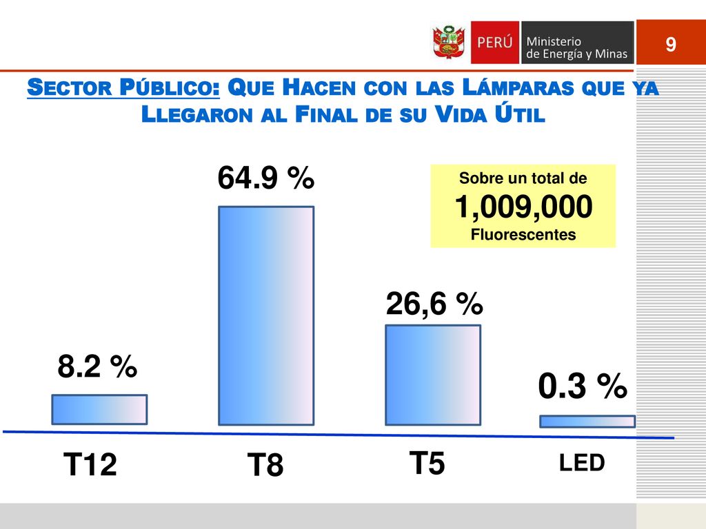 Sector Público: Que Hacen con las Lámparas que ya Llegaron al Final de su Vida Útil