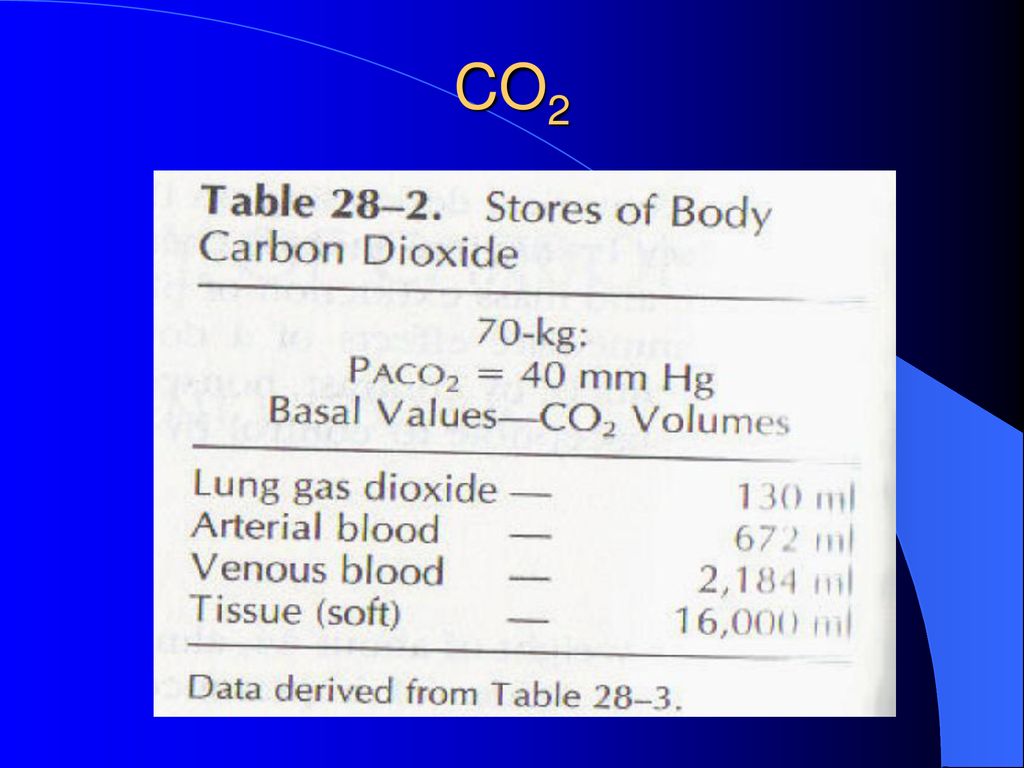 CO2 Instead of the usual list, follow these rules: