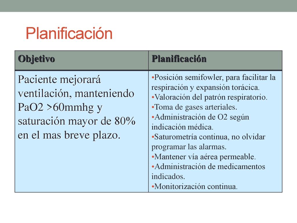 Planificación Objetivo. Planificación. Paciente mejorará ventilación, manteniendo PaO2 >60mmhg y saturación mayor de 80% en el mas breve plazo.