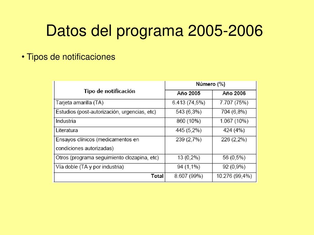 Datos del programa Tipos de notificaciones