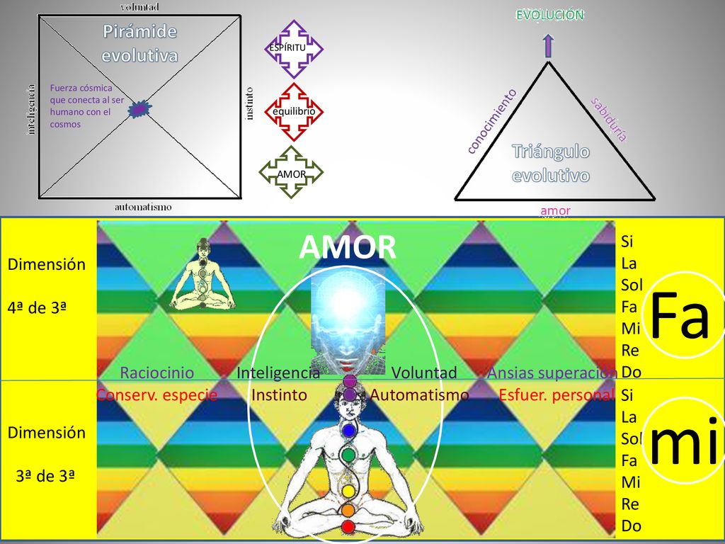 Fa mi AMOR Pirámide evolutiva Triángulo evolutivo AMOR Si La Sol Fa Mi