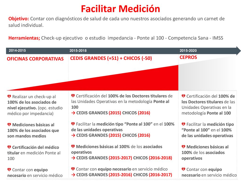 Facilitar Medición Objetivo: Contar con diagnósticos de salud de cada uno nuestros asociados generando un carnet de salud individual.
