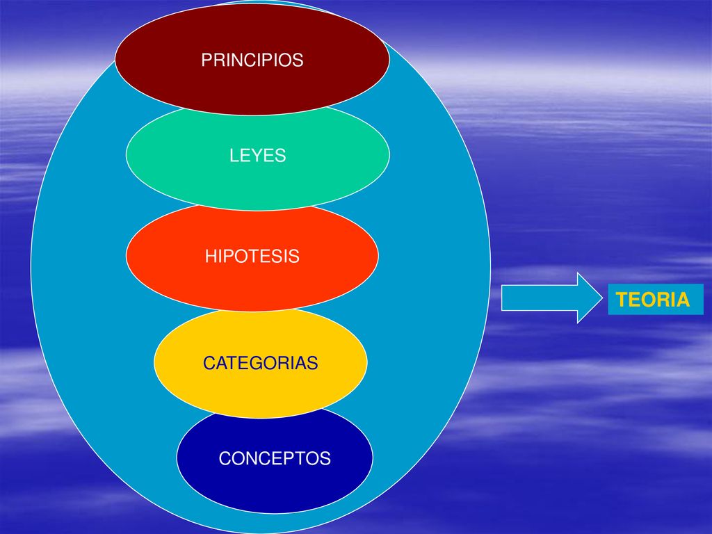 PRINCIPIOS LEYES HIPOTESIS TEORIA CATEGORIAS CONCEPTOS