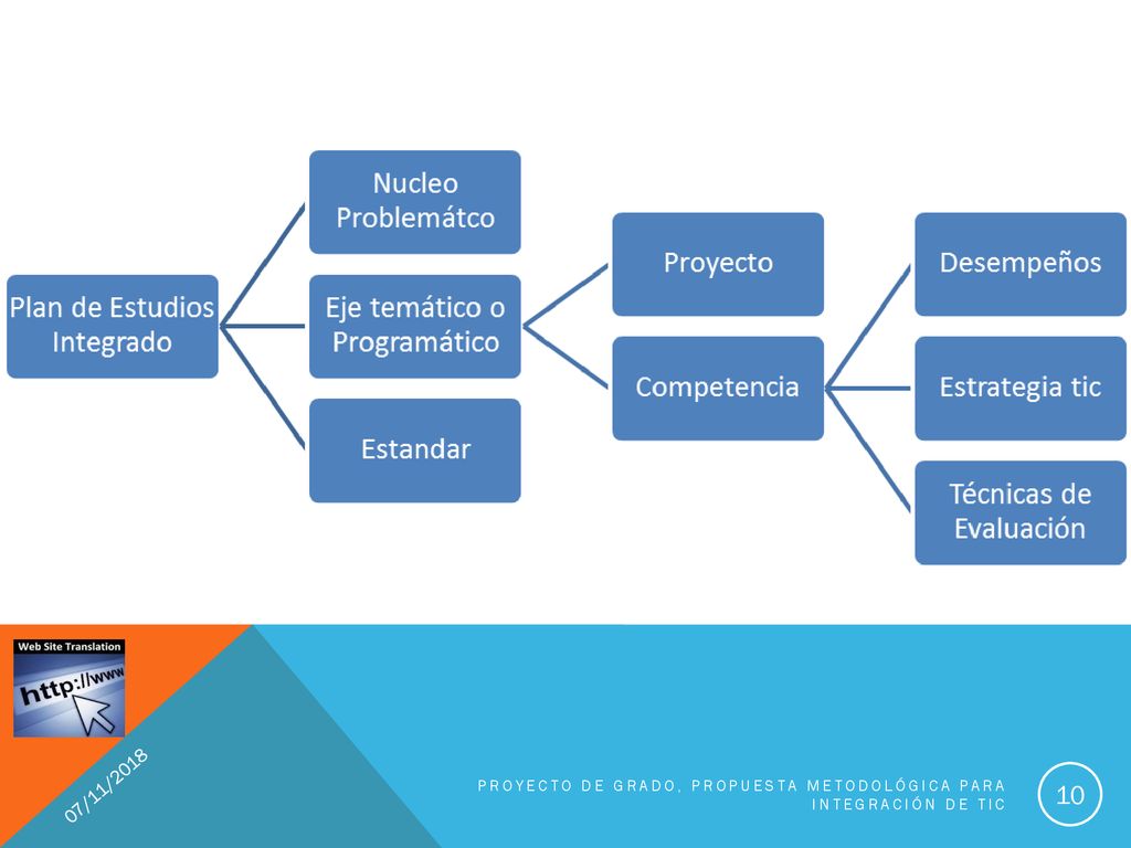 07/11/2018 Proyecto de Grado, Propuesta Metodológica para integración de Tic