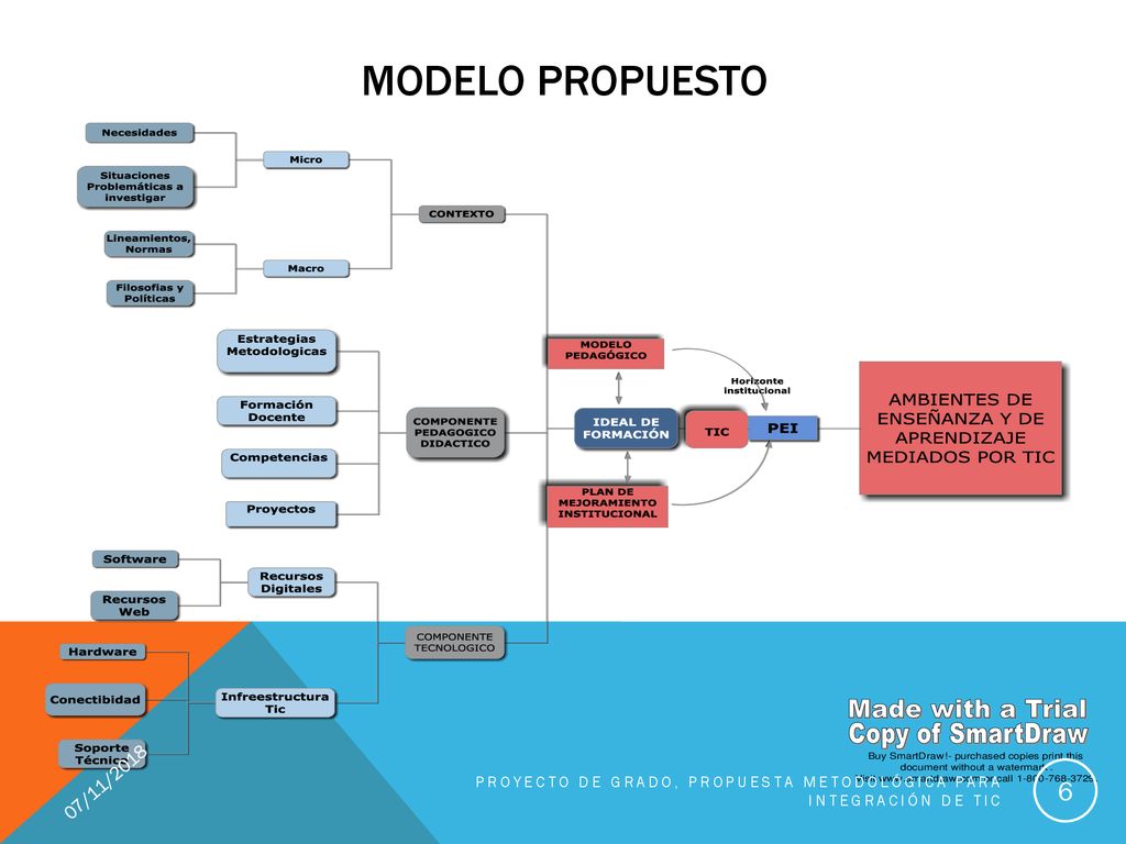 MODELO propuesto 07/11/2018 Proyecto de Grado, Propuesta Metodológica para integración de Tic