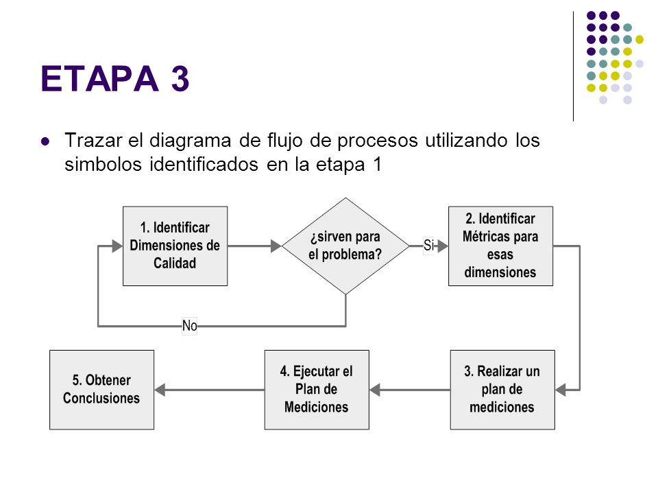 ETAPA 3 Trazar el diagrama de flujo de procesos utilizando los simbolos identificados en la etapa 1