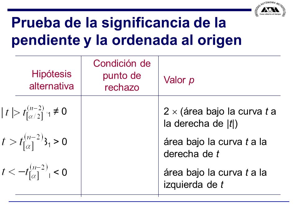 Prueba de la significancia de la pendiente y la ordenada al origen