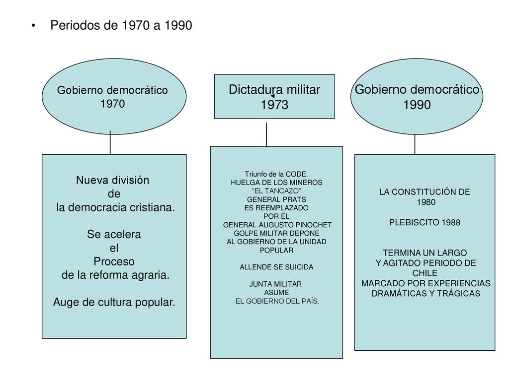 Periodos de 1970 a 1990 Gobierno democrático Dictadura militar 1990