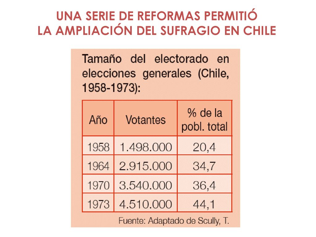 UNA SERIE DE REFORMAS PERMITIÓ LA AMPLIACIÓN DEL SUFRAGIO EN CHILE