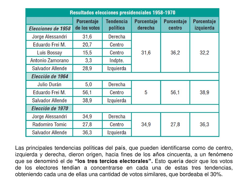 Las principales tendencias políticas del país, que pueden identificarse como de centro, izquierda y derecha, dieron origen, hacia fines de los años cincuenta, a un fenómeno que se denominó el de los tres tercios electorales .