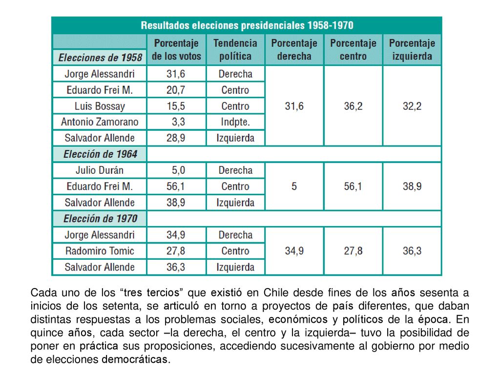 Cada uno de los tres tercios que existió en Chile desde fines de los años sesenta a inicios de los setenta, se articuló en torno a proyectos de país diferentes, que daban distintas respuestas a los problemas sociales, económicos y políticos de la época.